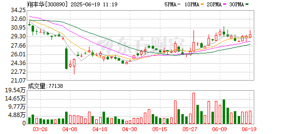 宝融配资 翔丰华：硅碳负极等相关产品计划年内小批量试产