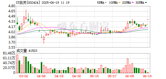 聚宝盆配资 内控整改过关但扣非净利持续亏损，苗药龙头ST百灵急推“摘帽”计划