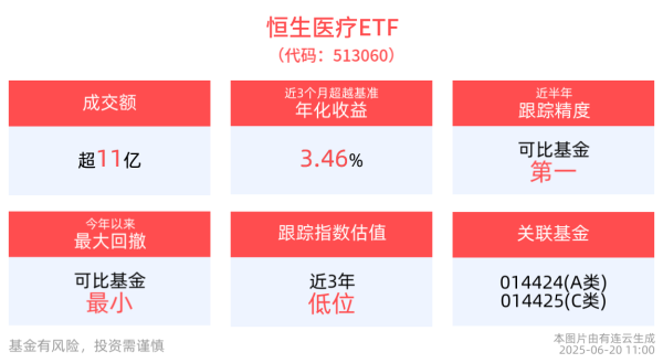 航心配资 ADA大会召开，恒生医疗ETF(513060)迎来反弹，先健科技涨超12%