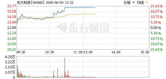 欧维策略 先进封装概念持续活跃 光力科技等多股涨停