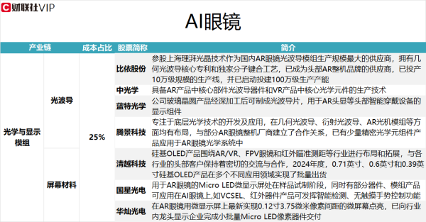 乐红网 AI眼镜新品频出！龙头8天5板，光学与显示模组环节相关A股上市公司名单一览