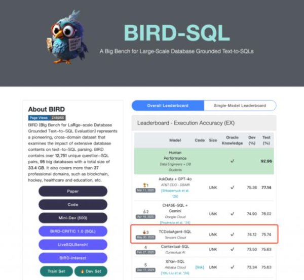 垒富配资 腾讯云登上国际BIRD榜单前三，刷新国内NL2SQL最佳成绩
