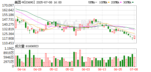 俊升配资 上线首日皮肤科问诊量居首，美团会员权益再升级