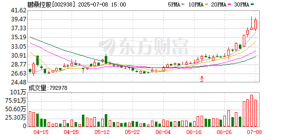 玖联优配 AIPC概念震荡反弹，鹏鼎控股涨停
