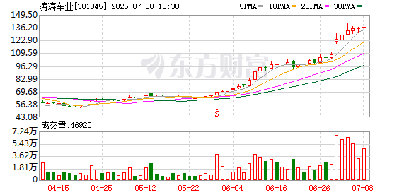 荆叶优配 138家机构扎堆调研 涛涛车业“涨不停”背后有何玄机？