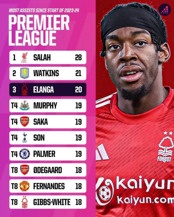 策略股 英超近两赛季助攻榜：萨拉赫28次独占鳌头，伊兰加20次第三