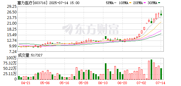 股市策略 塞力医疗：旗下联营企业治疗性降压疫苗项目试验能否成功仍存重大不确定性