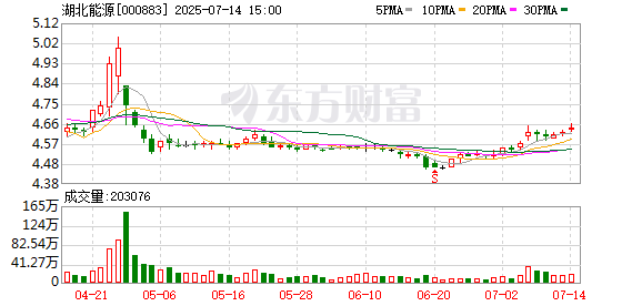 大财配资 湖北电力负荷创历史新高，湖北能源省内火电全开保供