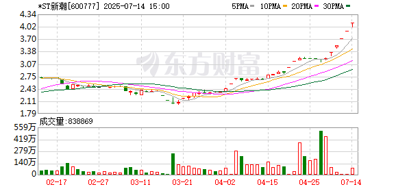 恒瑞易配 年报延期60多天后出炉！审计机构却与上市公司“互撕”，ST新潮将“披星”