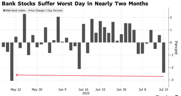 策略赢 距历史新高仅0.6%！CPI温和难掩银行股财报阴影 标普500失守6300点