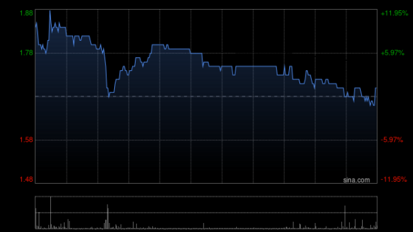 融胜配资 中国碳中和盘中涨超10% 旗下Future Marvel Limited近日顺利完成碳稳定币技术测试