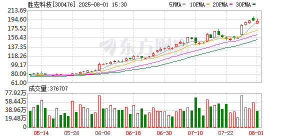无锡恒鑫配资 胜宏科技成交额达100亿元
