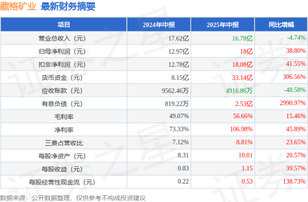 顺市配资 藏格矿业（000408）2025年中报简析：净利润增38.8%，盈利能力上升