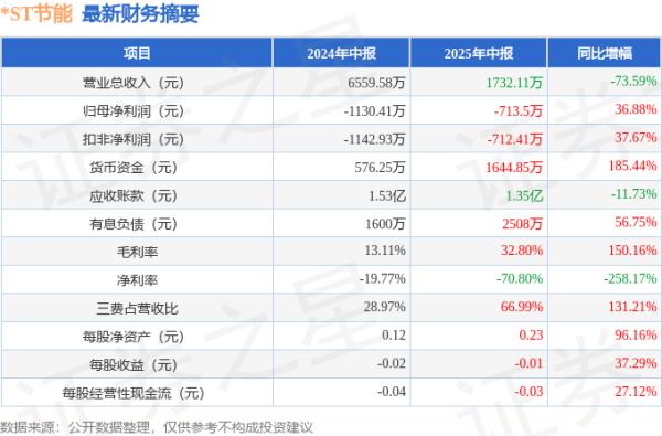 诚信双盈 *ST节能（000820）2025年中报简析：亏损收窄，三费占比上升明显