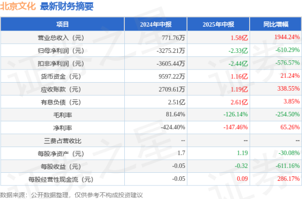 V交易网 北京文化（000802）2025年中报简析：增收不增利