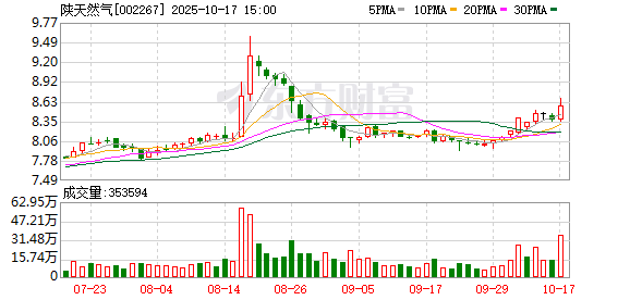 恒利配资 陕天然气跌9.87%，深股通净卖出1057.29万元