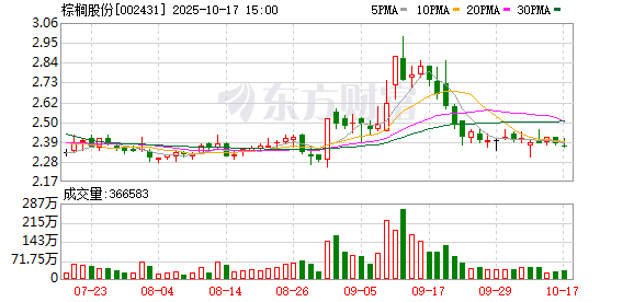 天胜资产 棕榈股份龙虎榜：营业部净买入6712.17万元